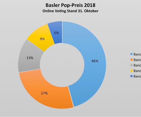 Online Voting Basler Pop-Preis: Halbzeit!